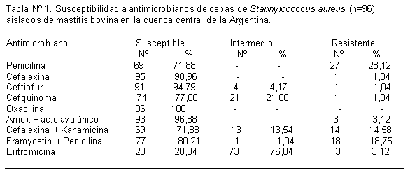 Susceptibilidad a antibióticos de Staphylococcus aureus aislados de mastitis bovina en lecherías de la cuenca central de Argentina - Image 1