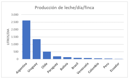 Algunos datos sobre la lechería sudamericana - Image 2