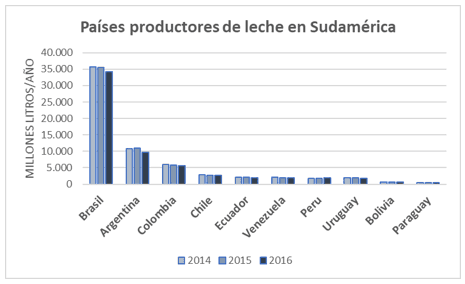 Algunos datos sobre la lechería sudamericana - Image 1