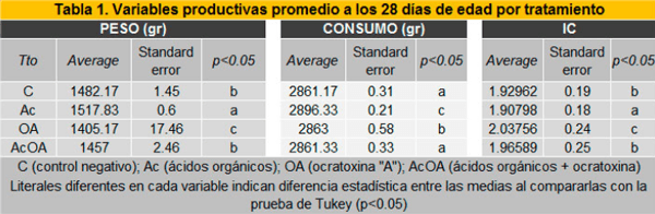 Efecto de los ácidos orgánicos encapsulados sobre los parámetros productivas en pollos de engorda que consumieron alimento con Ocratoxina - Image 4