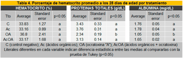 Efecto de los ácidos orgánicos encapsulados sobre los parámetros productivas en pollos de engorda que consumieron alimento con Ocratoxina - Image 7