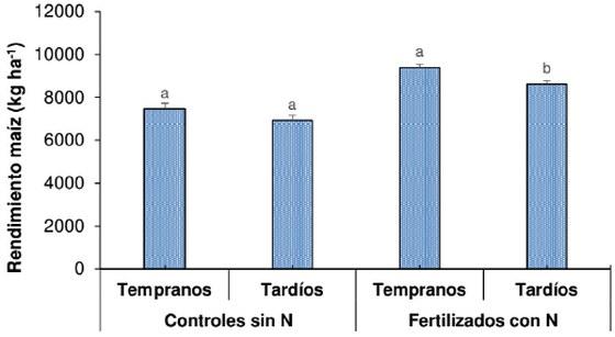 Fertilización nitrogenada en fechas de siembra tempranas y tardías de maíz - Image 6