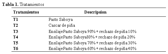 Digestibilidad in situ del ensilaje del pasto Saboya (Panicum máximum) con diferentes niveles de rechazo de Piña (AnanasComosus) - Image 1
