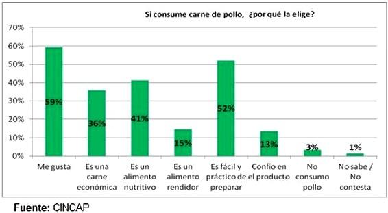 Encuesta sobre consumo de carne de pollo y subproductos - Image 1