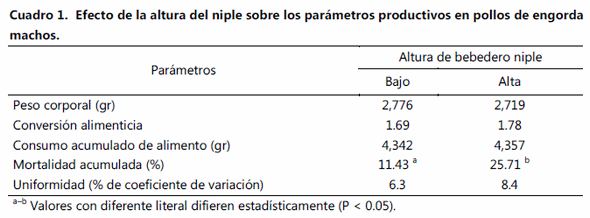 Efecto de altura del bebedero tipo niple sobre los parámetros Productivos en pollos de engorda - Image 4