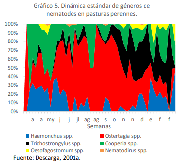 Epidemiología, efecto sobre la condición corporal y control de la helmintiasis gastrointestinal de los bovinos en el sur de Córdoba - Image 5