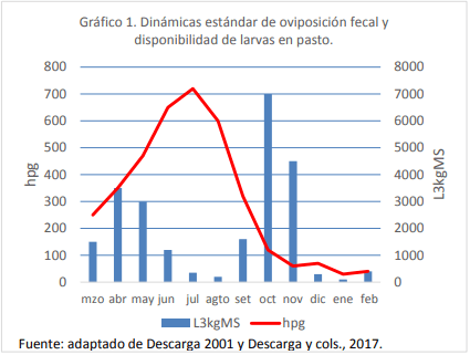 Epidemiología, efecto sobre la condición corporal y control de la helmintiasis gastrointestinal de los bovinos en el sur de Córdoba - Image 1