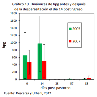 Epidemiología, efecto sobre la condición corporal y control de la helmintiasis gastrointestinal de los bovinos en el sur de Córdoba - Image 18