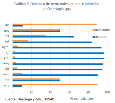 Epidemiología, efecto sobre la condición corporal y control de la helmintiasis gastrointestinal de los bovinos en el sur de Córdoba - Image 6