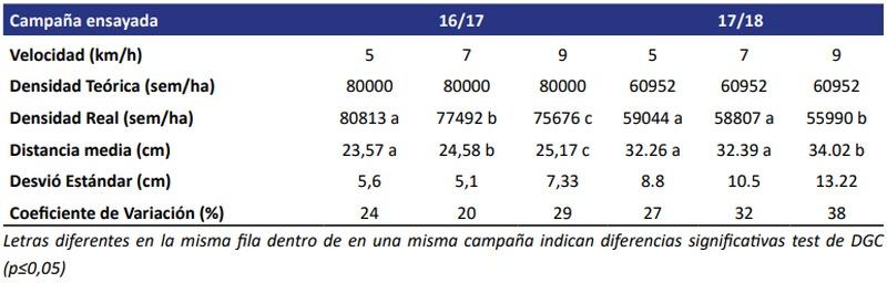 Calidad de siembra en el cultivo de maíz (zea mays .L) según velocidad de siembra y órgano afirmador de semillas - Image 1