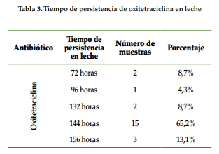 Determinación de residuos de antibióticos y tiempo de retiro en leche proveniente del municipio de Cartago (Valle del Cauca) - Image 3