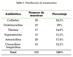 Determinación de residuos de antibióticos y tiempo de retiro en leche proveniente del municipio de Cartago (Valle del Cauca) - Image 1