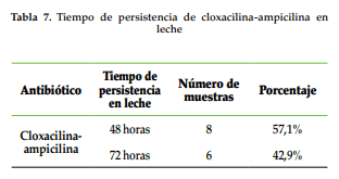 Determinación de residuos de antibióticos y tiempo de retiro en leche proveniente del municipio de Cartago (Valle del Cauca) - Image 7