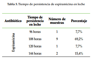 Determinación de residuos de antibióticos y tiempo de retiro en leche proveniente del municipio de Cartago (Valle del Cauca) - Image 5