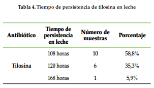Determinación de residuos de antibióticos y tiempo de retiro en leche proveniente del municipio de Cartago (Valle del Cauca) - Image 4