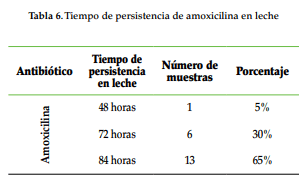 Determinación de residuos de antibióticos y tiempo de retiro en leche proveniente del municipio de Cartago (Valle del Cauca) - Image 6