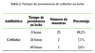 Determinación de residuos de antibióticos y tiempo de retiro en leche proveniente del municipio de Cartago (Valle del Cauca) - Image 2