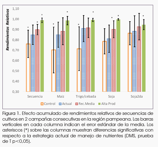 Brechas en la producción de secuencias de cultivos en la región pampeana según estrategias de fertilización. - Image 5