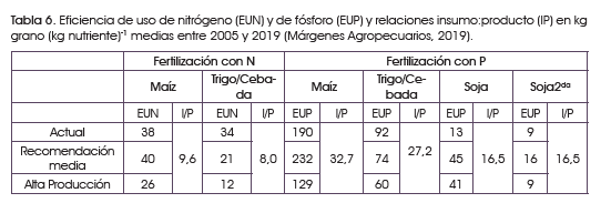 Brechas en la producción de secuencias de cultivos en la región pampeana según estrategias de fertilización. - Image 8