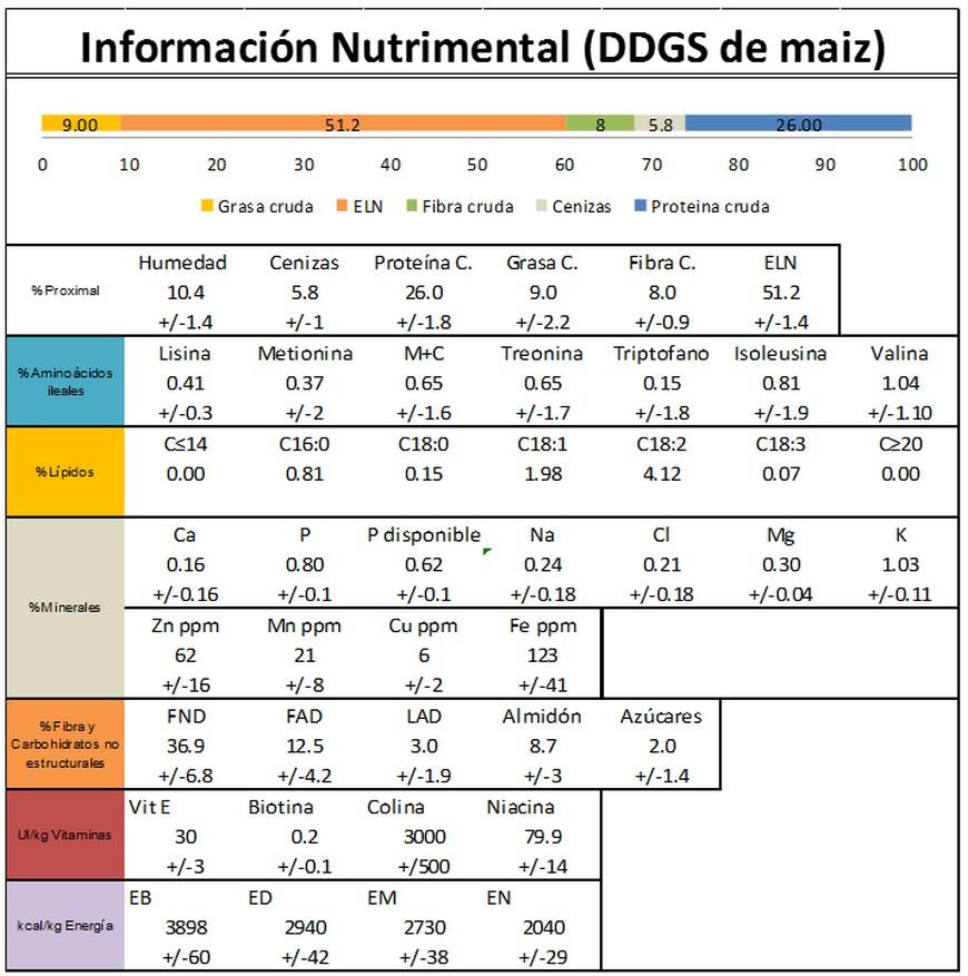Recomendaciones para el uso de DDGS de maíz en dietas para cerdos - Image 1