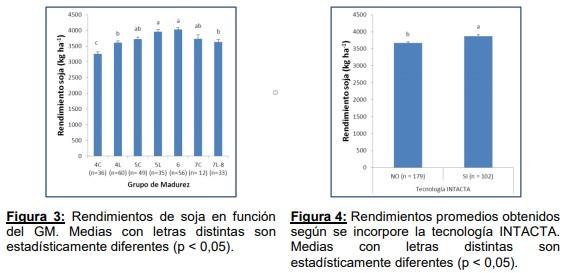 ¿Qué impacto tienen las variables de manejo en el rendimiento del cultivo de soja en Entre Ríos? - Image 3