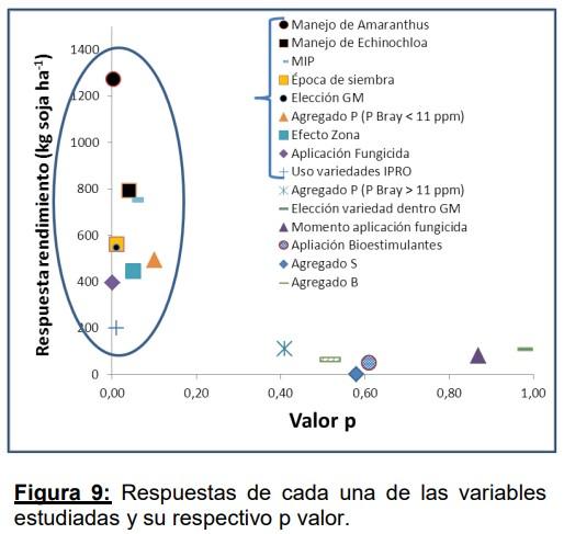 ¿Qué impacto tienen las variables de manejo en el rendimiento del cultivo de soja en Entre Ríos? - Image 11