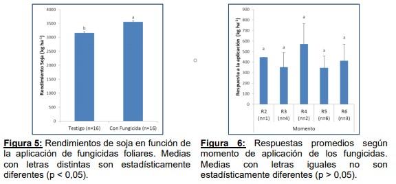 ¿Qué impacto tienen las variables de manejo en el rendimiento del cultivo de soja en Entre Ríos? - Image 5