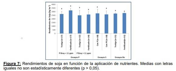 ¿Qué impacto tienen las variables de manejo en el rendimiento del cultivo de soja en Entre Ríos? - Image 7