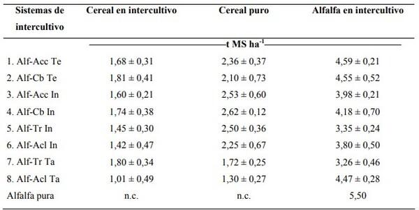 Rendimiento relativo de biomasa aérea en intercultivos de alfalfa con cereales forrajeros de invierno - Image 1