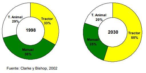 Déficit de tractores agrícolas en el Ecuador - Image 2