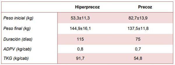 Módulo Demostrativo de Destete Hiperprecoz: Resultados obtenidos en la cría, destete y recría durante el ciclo productivo 2018/19 - Image 19