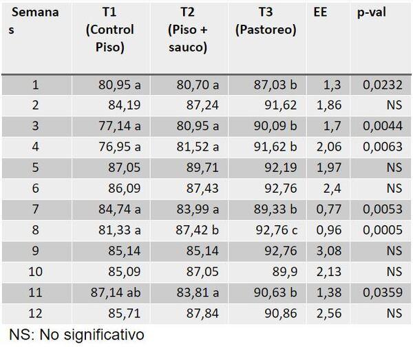 Evaluación de los parámetros productivos y calidad del huevo de gallinas en dos sistemas de alojamiento</br><sub>(Piso convencional con suplementación de Sauco (Sambucus nigra) y Pastoreo con Kikuyo (Pennisetum clandestinum) en la Sabana de Bogotá”</sub> - Image 12