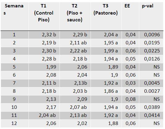 Evaluación de los parámetros productivos y calidad del huevo de gallinas en dos sistemas de alojamiento</br><sub>(Piso convencional con suplementación de Sauco (Sambucus nigra) y Pastoreo con Kikuyo (Pennisetum clandestinum) en la Sabana de Bogotá”</sub> - Image 23