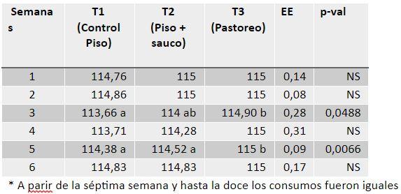 Evaluación de los parámetros productivos y calidad del huevo de gallinas en dos sistemas de alojamiento</br><sub>(Piso convencional con suplementación de Sauco (Sambucus nigra) y Pastoreo con Kikuyo (Pennisetum clandestinum) en la Sabana de Bogotá”</sub> - Image 21