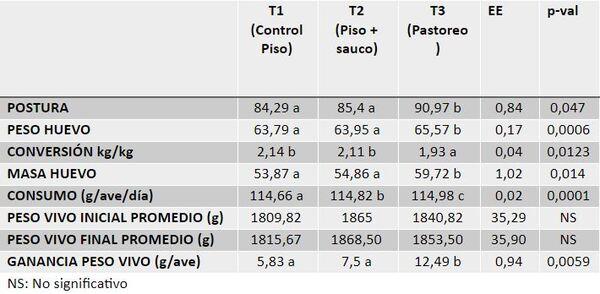 Evaluación de los parámetros productivos y calidad del huevo de gallinas en dos sistemas de alojamiento</br><sub>(Piso convencional con suplementación de Sauco (Sambucus nigra) y Pastoreo con Kikuyo (Pennisetum clandestinum) en la Sabana de Bogotá”</sub> - Image 26