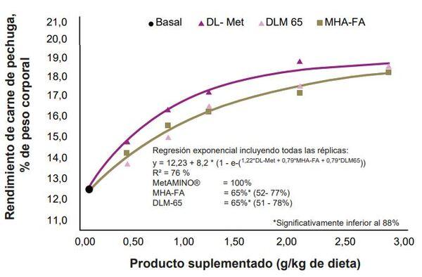 La biodisponibilidad de fuentes de metionina en pollos de engorde - Image 8