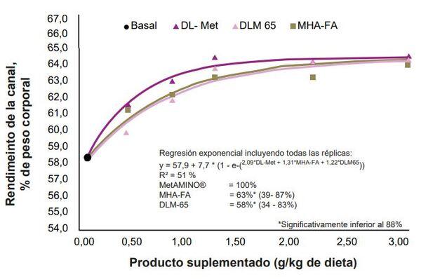 La biodisponibilidad de fuentes de metionina en pollos de engorde - Image 7