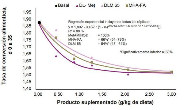 La biodisponibilidad de fuentes de metionina en pollos de engorde - Image 6