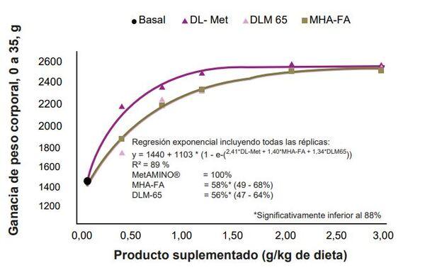 La biodisponibilidad de fuentes de metionina en pollos de engorde - Image 5
