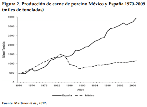 Comportamiento de la porcicultura mexicana de los años 1970 a 2017. Una revisión documental sobre su desempeño - Image 2