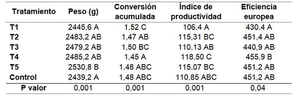 Evaluación del uso de mezclas de humatos de sodio y aceites esenciales como promotores naturales de crecimiento en pollo de engorde - Image 6