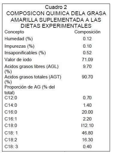 Adición de grasa suplementaria en sustitución de forraje en dietas para vacas en lactación: Digestión de nutrimentos y función ruminal - Image 2