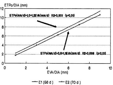 Evapotranspiracion (ETPc) en el pasto pangola (Digitaria decumbens STENT.) - Image 14