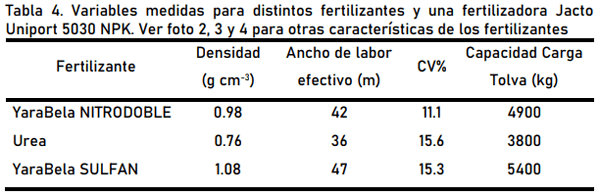 Evaluación de desempeño jacto uniport 5030 npk con fertilizantes yarabela sulfan, yarabela nitrodoble y urea - Image 21