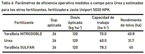 Evaluación de desempeño jacto uniport 5030 npk con fertilizantes yarabela sulfan, yarabela nitrodoble y urea - Image 23