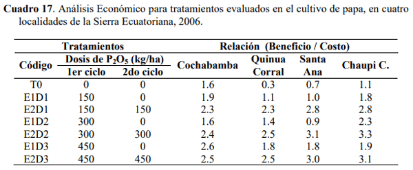Efecto residual y acumulativo del fosforo sobre el rendimiento de papa (solanum tuberosum), en cuatro andisoles del Ecuador - Image 28