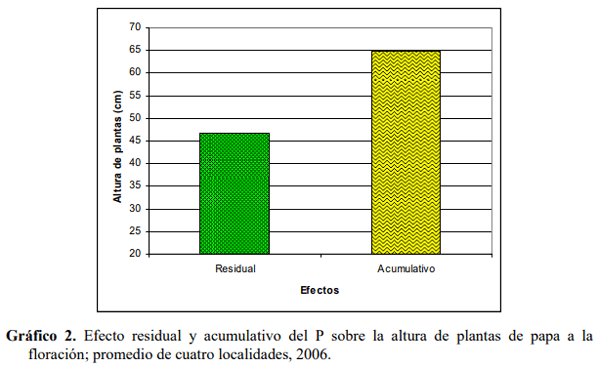 Efecto residual y acumulativo del fosforo sobre el rendimiento de papa (solanum tuberosum), en cuatro andisoles del Ecuador - Image 7