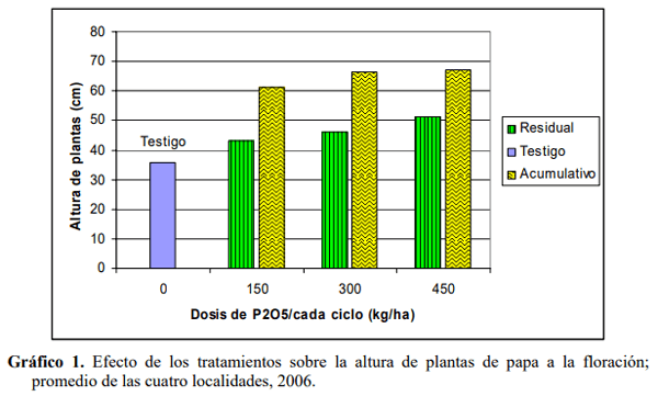 Efecto residual y acumulativo del fosforo sobre el rendimiento de papa (solanum tuberosum), en cuatro andisoles del Ecuador - Image 5