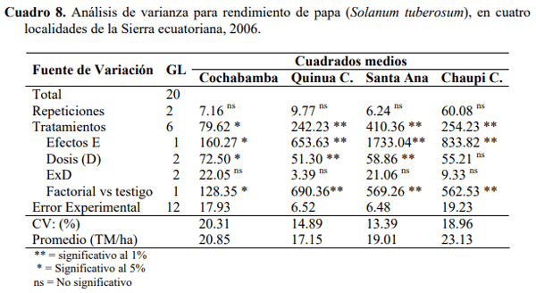 Efecto residual y acumulativo del fosforo sobre el rendimiento de papa (solanum tuberosum), en cuatro andisoles del Ecuador - Image 11