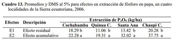 Efecto residual y acumulativo del fosforo sobre el rendimiento de papa (solanum tuberosum), en cuatro andisoles del Ecuador - Image 21